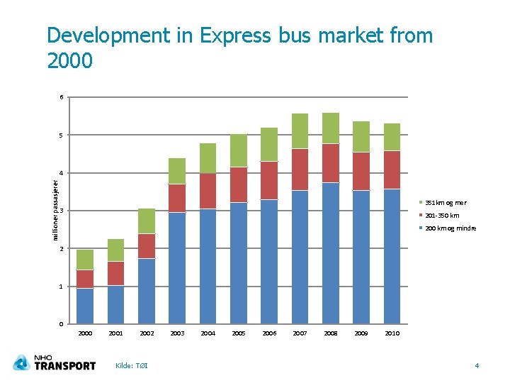 Development in Express bus market from 2000 6 5 millioner passasjerer 4 351 km
