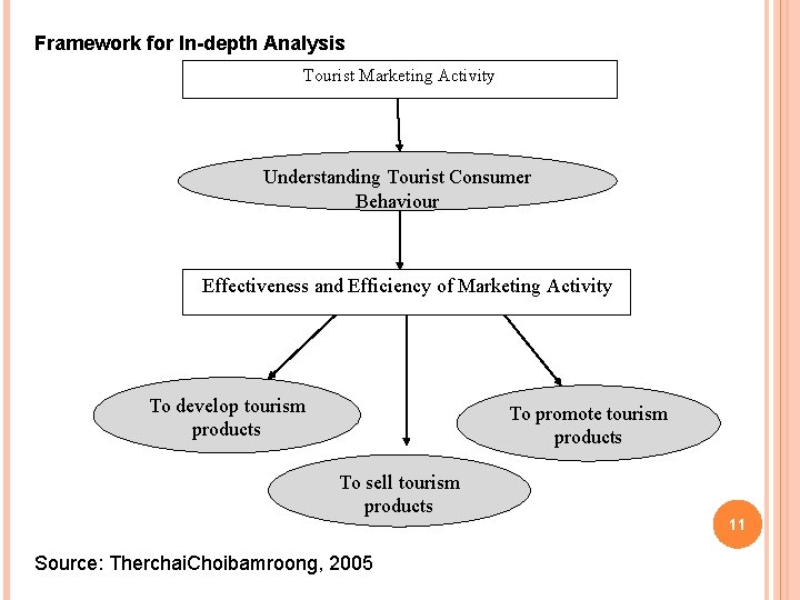 Framework for In-depth Analysis Tourist Marketing Activity Understanding Tourist Consumer Behaviour Effectiveness and Efficiency