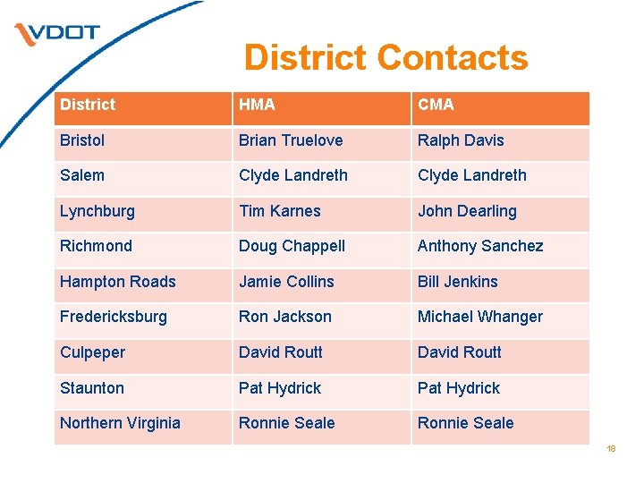 District Contacts District HMA CMA Bristol Brian Truelove Ralph Davis Salem Clyde Landreth Lynchburg