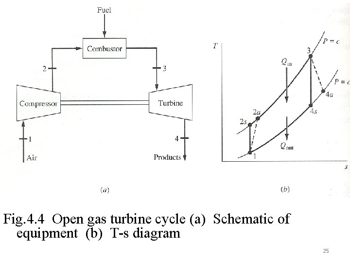 Fig. 4. 4 Open gas turbine cycle (a) Schematic of equipment (b) T-s diagram