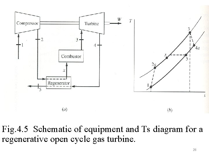 Fig. 4. 5 Schematic of equipment and Ts diagram for a regenerative open cycle