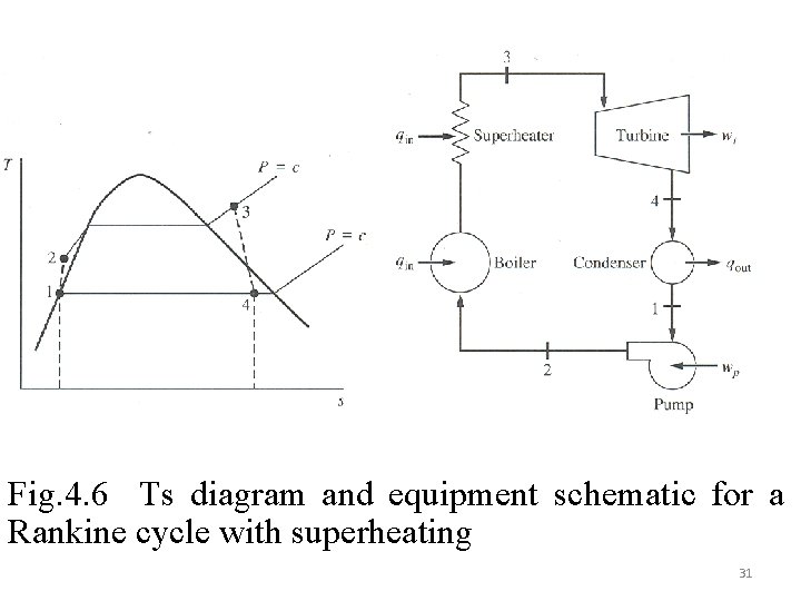 Fig. 4. 6 Ts diagram and equipment schematic for a Rankine cycle with superheating