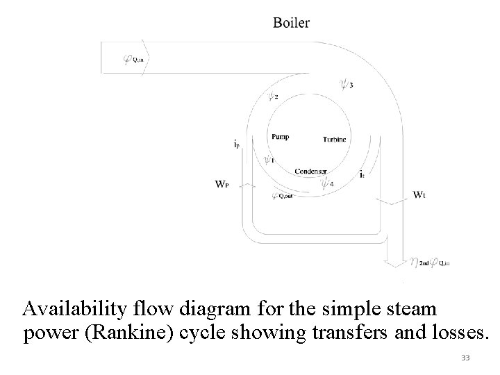 Availability flow diagram for the simple steam power (Rankine) cycle showing transfers and losses.