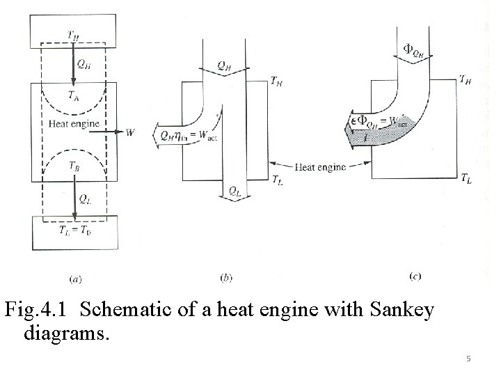Fig. 4. 1 Schematic of a heat engine with Sankey diagrams. 5 