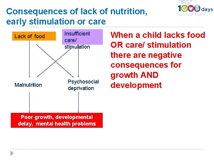 Consequences of lack of nutrition, early stimulation or care Lack of food Malnutrition Insufficient