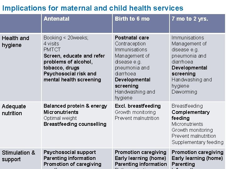 Implications for maternal and child health services Antenatal Birth to 6 mo 7 mo