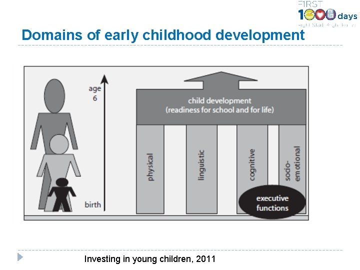 Domains of early childhood development Investing in young children, 2011 