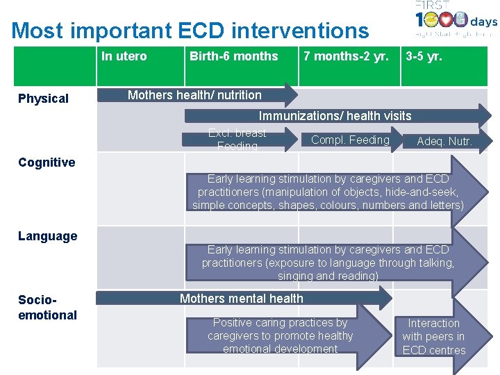 Most important ECD interventions In utero Physical Birth-6 months 7 months-2 yr. 3 -5