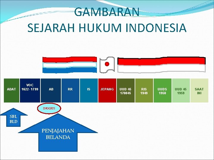 GAMBARAN SEJARAH HUKUM INDONESIA ADAT VOC 1622 - 1799 AB RR INGGRIS SBL BLD