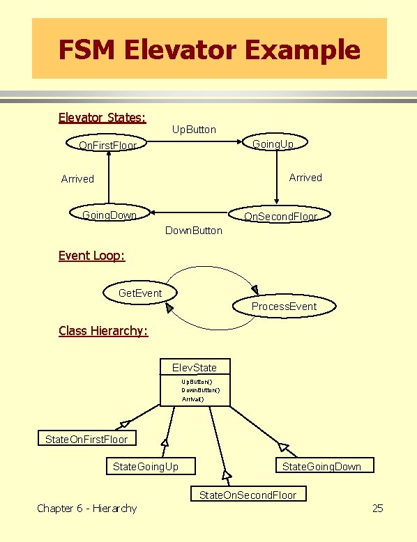FSM Elevator Example Elevator States: Up. Button Going. Up On. First. Floor Arrived Going.