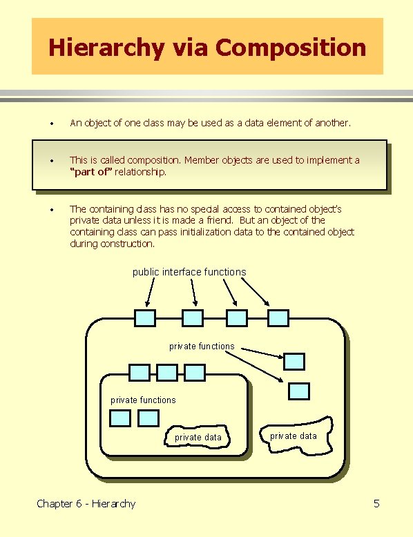 Hierarchy via Composition · An object of one class may be used as a