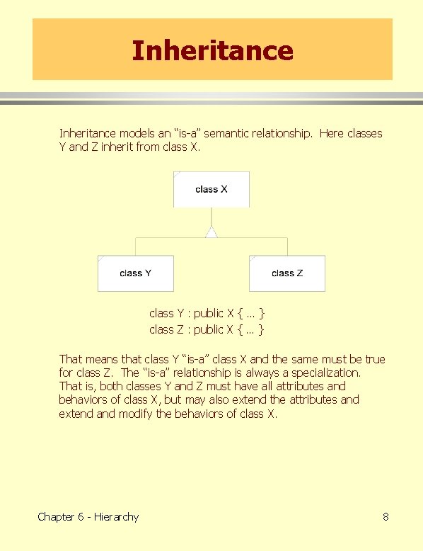 Inheritance models an “is-a” semantic relationship. Here classes Y and Z inherit from class
