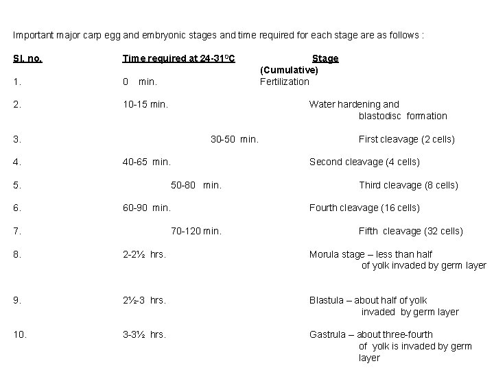 Important major carp egg and embryonic stages and time required for each stage are