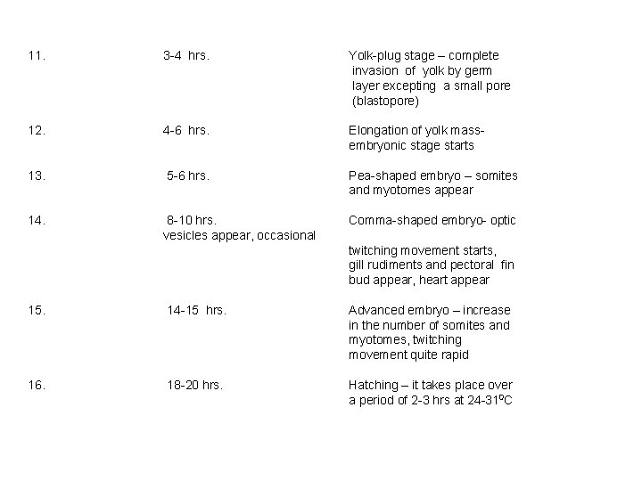 11. 3 -4 hrs. Yolk-plug stage – complete invasion of yolk by germ layer