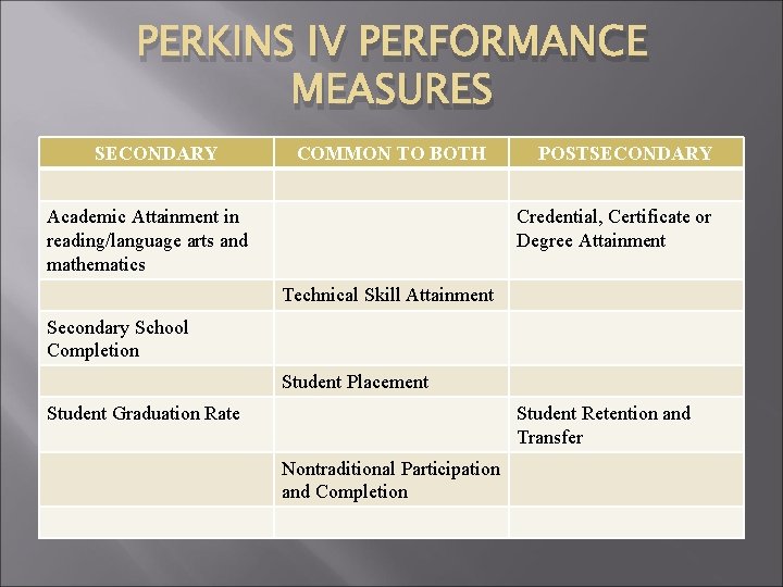 PERKINS IV PERFORMANCE MEASURES SECONDARY COMMON TO BOTH Academic Attainment in reading/language arts and