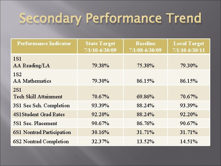 Secondary Performance Trend Performance Indicator State Target 7/1/10 -6/30/09 Baseline 7/1/08 -6/30/09 Local Target