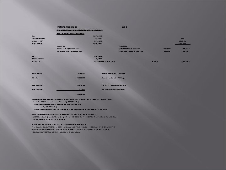 Perkins Allocations 2012 Note: Reported on www. perkinsinfo. com after notification of allocation. Note: