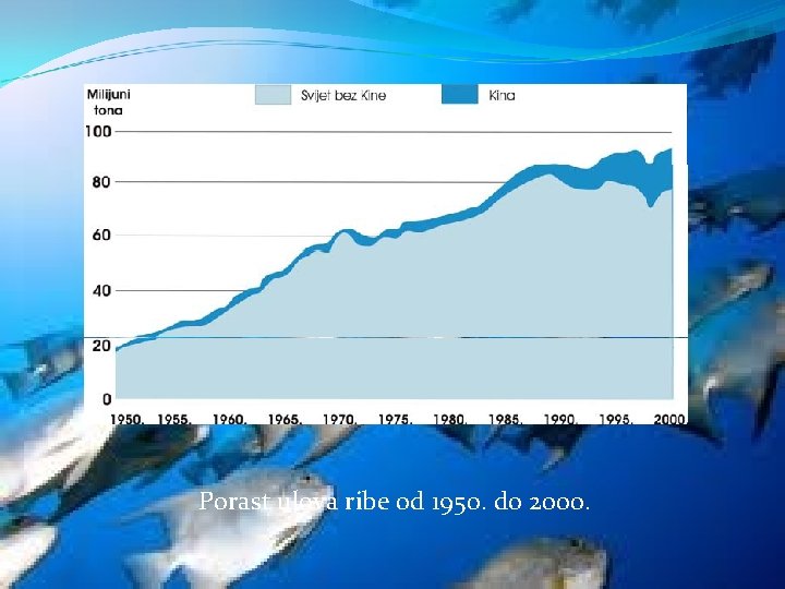 Porast ulova ribe od 1950. do 2000. 