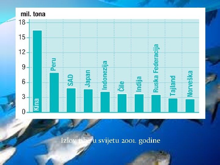 Izlov ribe u svijetu 2001. godine 