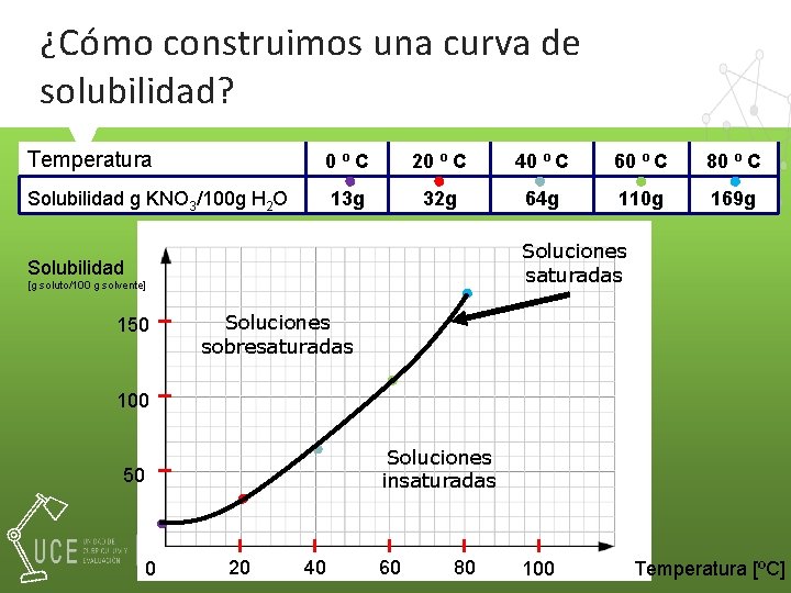 ¿Cómo construimos una curva de solubilidad? Temperatura 0ºC 20 º C 40 º C