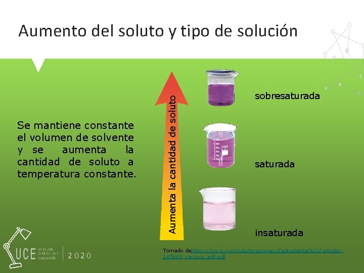 Se mantiene constante el volumen de solvente y se aumenta la cantidad de soluto