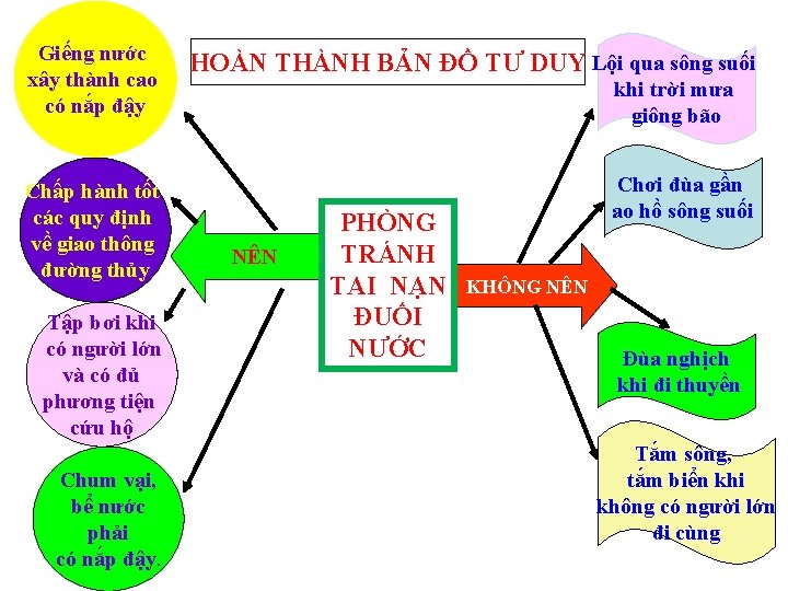 Giếng nước xây thành cao có nắp đậy HOÀN THÀNH BẢN ĐỒ TƯ DUY