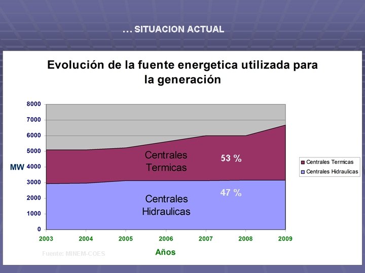 … SITUACION ACTUAL 53% 53 % 47 % Fuente: MINEM-COES 