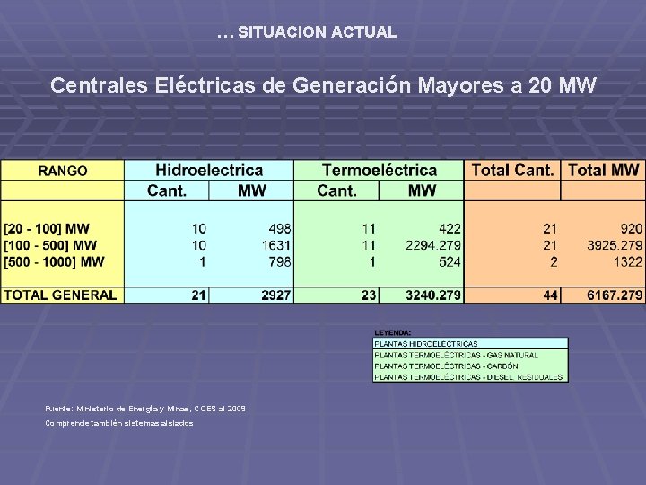 … SITUACION ACTUAL Centrales Eléctricas de Generación Mayores a 20 MW Fuente: Ministerio de