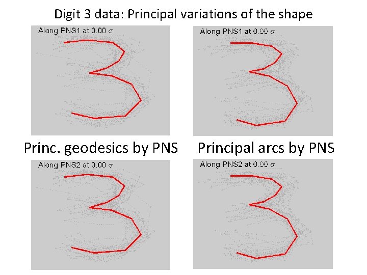 Digit 3 data: Principal variations of the shape Princ. geodesics by PNS Principal arcs