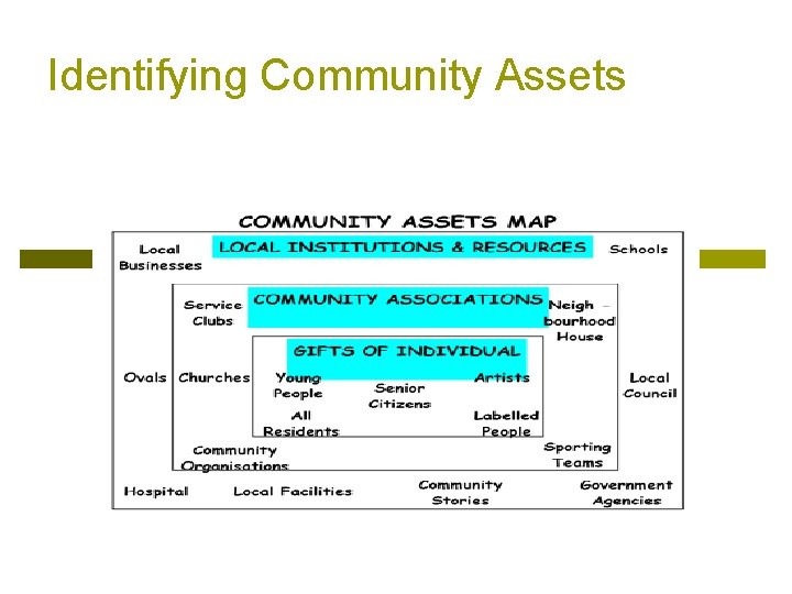 Identifying Community Assets 