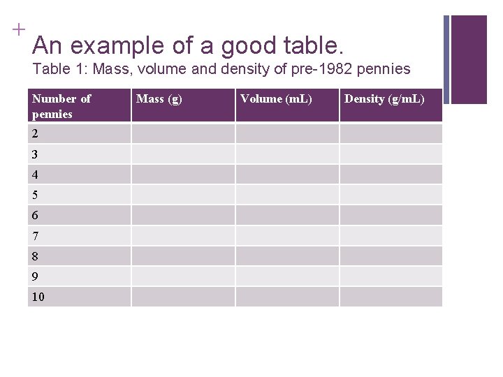 + An example of a good table. Table 1: Mass, volume and density of