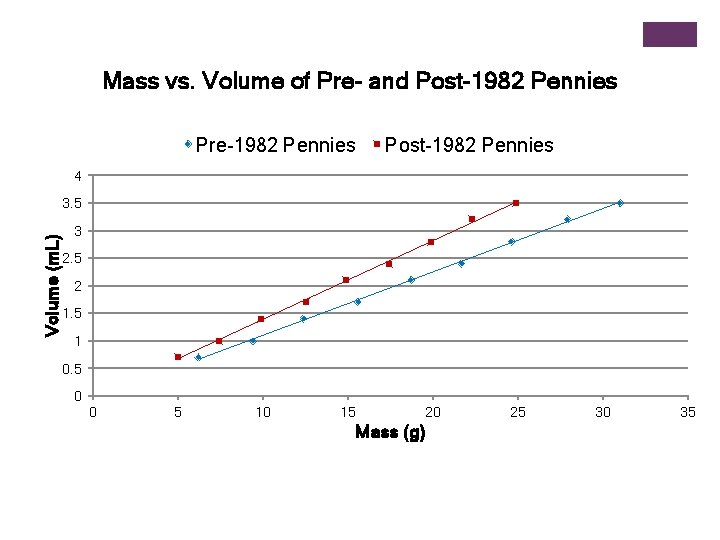 Mass vs. Volume of Pre- and Post-1982 Pennies Pre-1982 Pennies Post-1982 Pennies 4 Volume