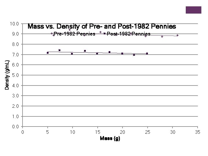 10. 0 Mass vs. Density of Pre- and Post-1982 Pennies Pre-1982 Pennies 9. 0