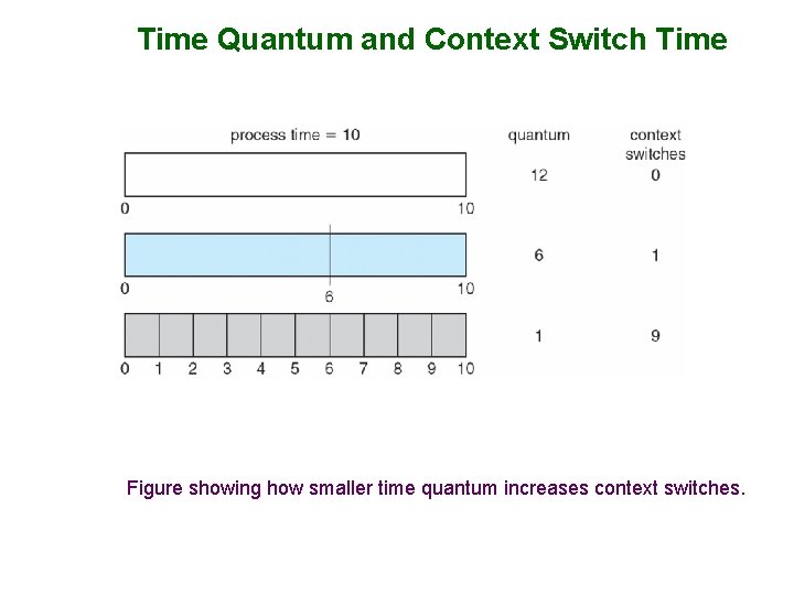 Time Quantum and Context Switch Time Figure showing how smaller time quantum increases context