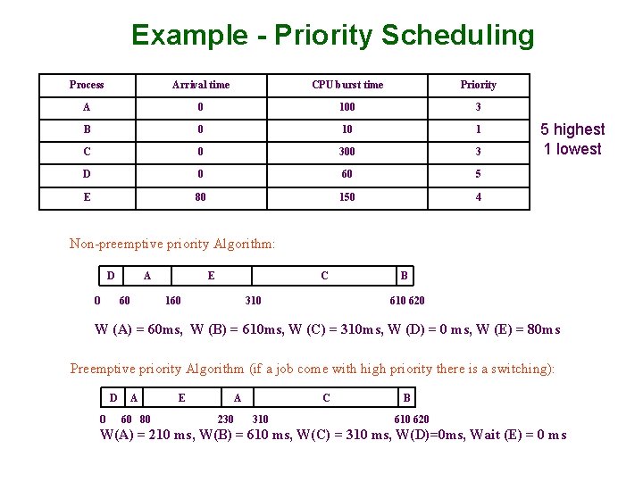 Example - Priority Scheduling Process Arrival time CPU burst time Priority A 0 100