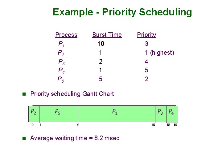 Example - Priority Scheduling Process. Aarri Burst Time. T P 1 10 P 2