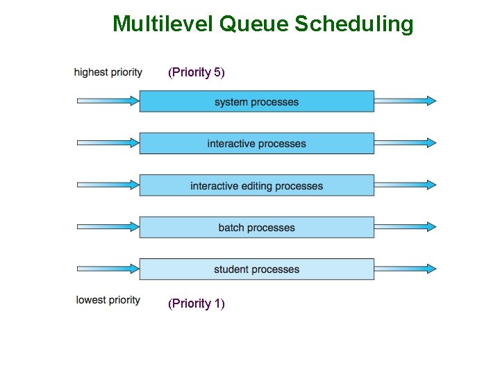 Multilevel Queue Scheduling (Priority 5) (Priority 1) 