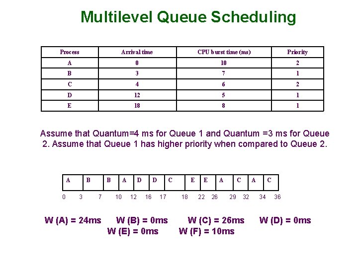 Multilevel Queue Scheduling Process Arrival time CPU burst time (ms) Priority A 0 10