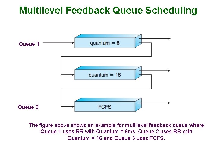 Multilevel Feedback Queue Scheduling Queue 1 Queue 2 The figure above shows an example