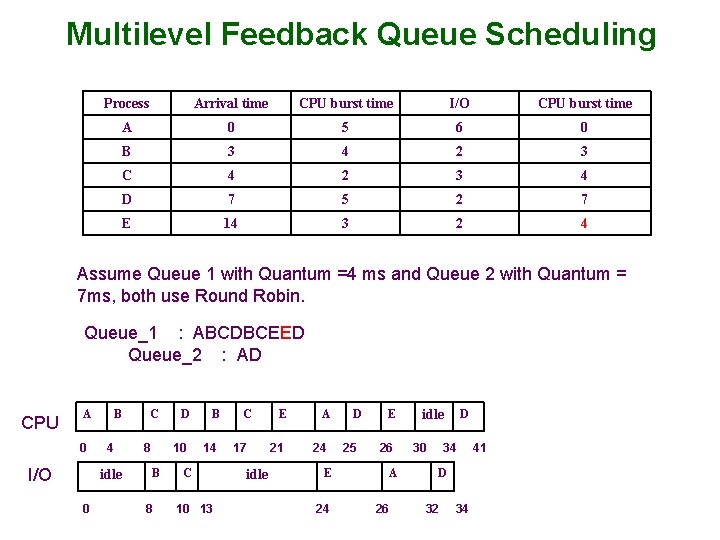 Multilevel Feedback Queue Scheduling Process Arrival time CPU burst time I/O CPU burst time
