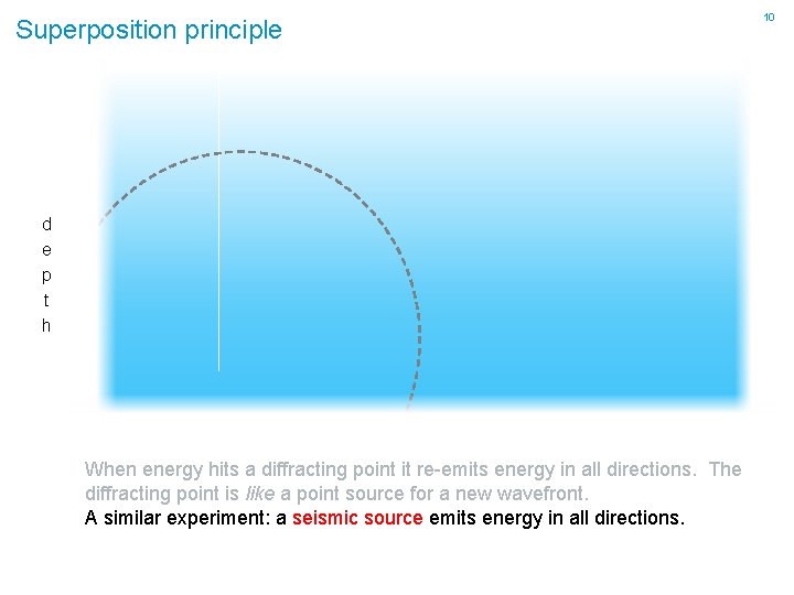 Superposition principle d e p t h When energy hits a diffracting point it