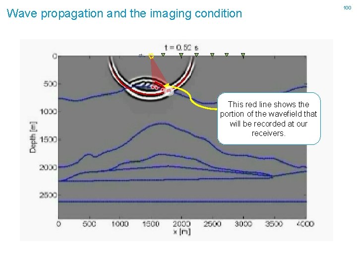 Wave propagation and the imaging condition This red line shows the portion of the