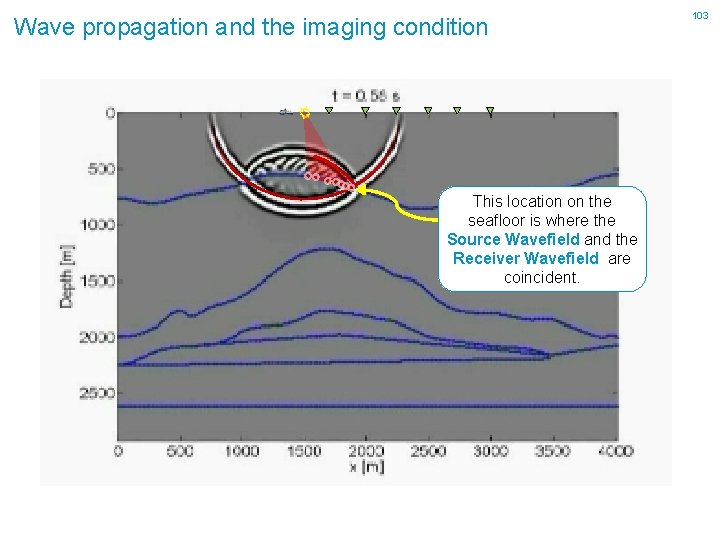 Wave propagation and the imaging condition This location on the seafloor is where the