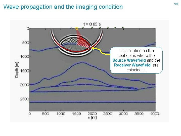 Wave propagation and the imaging condition This location on the seafloor is where the