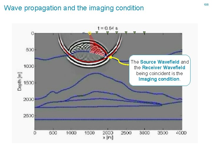 Wave propagation and the imaging condition The Source Wavefield and the Receiver Wavefield being