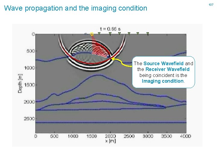 Wave propagation and the imaging condition The Source Wavefield and the Receiver Wavefield being