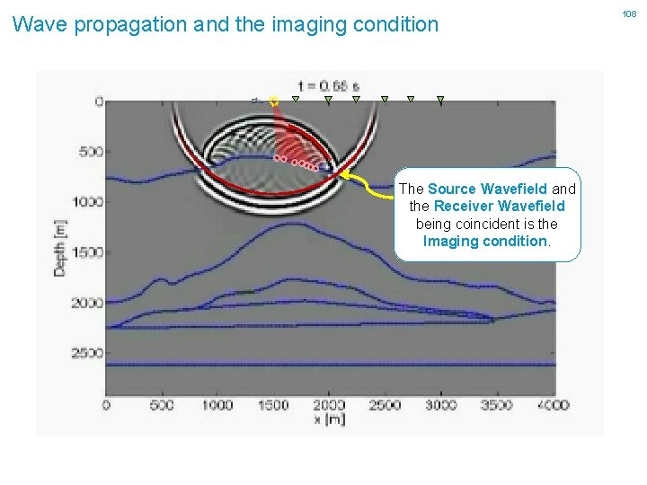 Wave propagation and the imaging condition The Source Wavefield and the Receiver Wavefield being