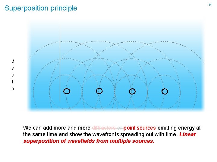 Superposition principle d e p t h We can add more and more diffractors