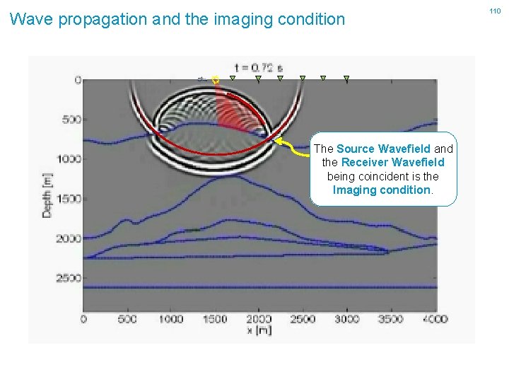 Wave propagation and the imaging condition The Source Wavefield and the Receiver Wavefield being