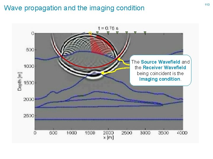 Wave propagation and the imaging condition The Source Wavefield and the Receiver Wavefield being